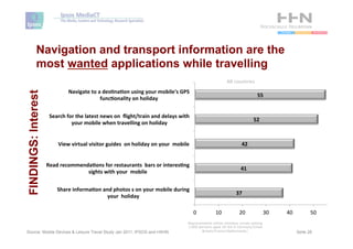 Navigation and transport information are the
            most wanted applications while travelling
                                                                                                                                           All countries

                                  Navigate	
  to	
  a	
  des2na2on	
  using	
  your	
  mobile's	
  GPS	
  
FINDINGS: Interest




                                                                                                                                                               55	
  
                                                     func2onality	
  on	
  holiday	
  


                      Search	
  for	
  the	
  latest	
  news	
  on	
  	
  ﬂight/train	
  and	
  delays	
  with	
  	
  
                                                                                                                                                            52	
  
                                  your	
  mobile	
  when	
  travelling	
  on	
  holiday	
  


                            View	
  virtual	
  visitor	
  guides	
  	
  on	
  holiday	
  on	
  your	
  	
  mobile	
                                42	
  


                     Read	
  recommenda2ons	
  for	
  restaurants	
  	
  bars	
  or	
  interes2ng	
  
                                                                                                                                                  41	
  
                                      sights	
  with	
  your	
  	
  mobile	
  


                           Share	
  informa2on	
  and	
  photos	
  s	
  on	
  your	
  mobile	
  during	
  
                                                                                                                                               37	
  
                                                    your	
  	
  holiday	
  

                                                                                                                         0	
      10	
           20	
                30	
     40	
            50	
     60	
  
                                                                                                                   Representative online omnibus survey among
                                                                                                                   1.000 persons aged 16-64 in Germany/Great
Source: Mobile Devices & Leisure Travel Study Jan 2011, IPSOS and HSHN                                                     Britain/France/Netherlands/                                 Seite 28
 