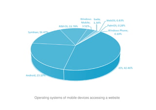 Operating systems of mobile devices accessing a website
 