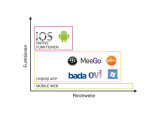 NATIVE
Funktionen



             FUNKTIONEN




             HYBRID APP

             MOBILE WEB

                          Reichweite
 