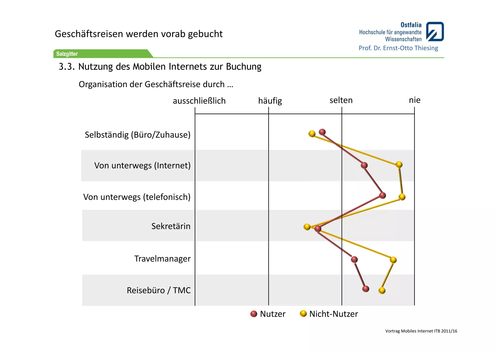 Geschäftsreisen werden vorab gebucht
                                                                       Prof. Dr. Ernst‐Otto Thiesing

3.3. Nutzung des Mobilen Internets zur Buchung
     Organisation der Geschäftsreise durch …
                            ausschließlich     häufig       selten                         nie


      Selbständig (Büro/Zuhause)


        Von unterwegs (Internet)


      Von unterwegs (telefonisch)


                       Sekretärin


                   Travelmanager


                 Reisebüro / TMC

                                               Nutzer   Nicht‐Nutzer
                                                                                Vortrag Mobiles Internet ITB 2011/16
 