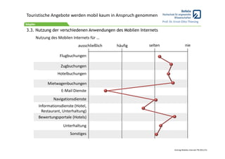 Touristische Angebote werden mobil kaum in Anspruch genommen
                                                                    Prof. Dr. Ernst‐Otto Thiesing

3.3. Nutzung der verschiedenen Anwendungen des Mobilen Internets
    Nutzung des Mobilen Internets für …
                           ausschließlich   häufig         selten                       nie

                 Flugbuchungen

                 Zugbuchungen
                Hotelbuchungen

          Mietwagenbuchungen
                  E‐Mail Dienste
             Navigationsdienste
     Informationsdienste (Hotel, 
       Restaurant, Unterhaltung)
     Bewertungsportale (Hotels)

                   Unterhaltung
                       Sonstiges


                                                                             Vortrag Mobiles Internet ITB 2011/15
 