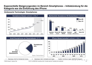 Exponentielle Steigerungsraten im Bereich Smartphones – Initialzündung für die
Kategorie war die Einführung des iPhone
Verbesserte Technologie: Smartphones

                    Smartphone-Absatz (weltweit, in Mio.) 1                                               Marktanteile Smartphone OS Deutschland (11/2010)

         500                                                                                                                                                                               Nov-09
                                                                                      500,0                59%
                                                                                                                                                                                           Nov-10
         400                                                                                                     48%
                                                                             420,0
         300                                                         269,0

         200                                             172,4                                                                 20%      18%
                                                 139,3                                                                   15%                     14%
                                         118,0                                                                                                                11%
               18,5               77,1                                                                                                                                      6% 5%                  4%
         100          54,4                                                                                                                              1%                                  0%

            0                                                                                              Symbian iPhone OS Windows                   Android      RIM      Other OS
            2004      2005        2006   2007    2008    2009        2010    2011     2012                  (Nokia)  (Apple)  Mobile                   (Google) (Blackberry)



               Anteil Smartphones am Gesamtabsatz (2010)                                                          iPhone Absatz kumuliert (weltweit, in Mio.)2

                                                                                                        100                                                                                             87,8
                                                                                                         80                                                                                      73,7
                                                                       Smartphones
                                                                                                                                                                                          59,6
                                                                       23%                               60                                                                        51,2
                                                                                                                                                                            42,5
                                                                                                         40                                                          33,7
                                                                                                                                                              26,4
                     77%                                                                                 20                                13,0   17,4 21,2
               Sonstige                                                                                                     5,4 6,1
                                                                                                                0,3 1,4 3,7
            Mobiltelefone                                                                                  0
                                                                                                               Q2 Q3 Q4 Q1 Q2 Q3 Q4 Q1 Q2 Q3 Q4 Q1 Q2 Q3 Q4
                                                                  Basis: Deutschland                             2007        2008          2009      2010

    1    Datenbasis: Sell-Out Verkäufe der Carrier;              2      Datenbasis: Sell-In Verkäufe durch Apple                 Quellen: ComScore; Apple; SEMPORA Research
110309 Vortrag Dr. Sexauer iPad                          © 2011 by SEMPORA Consulting GmbH. All rights reserved. Proprietary and confidential.                                                                 - 10 -
 