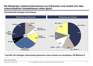 Die Stichprobe umfasst Unternehmen aus 8 Branchen und verteilt sich über
unterschiedliche Umsatzklassen relativ gleich
Charakteristika befragte Unternehmen

                            Stichprobe nach Branchen                                                                      Stichprobe nach Umsatz


                                                       Handel                                                    über 5 Mrd. €
                   Hersteller
                                  16%             14%                                                                                                         unter 100 Mio. €
                                                                                                                             21%
                                                                       Finanz-DL /
                                                                       Versicherungen
                                                                6%
       Reise /
   Transport /                                                                                                                                                 41%
      Verkehr       13%
                                         100%                            Medien /                 1 - 5 Mrd. € 10%                         100%
                                                                         Unterhaltung
                                                                 14%

                      7%
         Sonstige
                                                                                                                           12%

                                                                                                       500 Mio. - 1 Mrd. €
                                         30%                                                                                                16%
                                    Dienstleistungen                                                                                              100 - 500 Mio. €




  Fast 60% der befragten Unternehmen generieren einen Umsatz von mindestens 100 Millionen €

Basis: 189 Unternehmen
110309 Vortrag Dr. Sexauer iPad                    © 2011 by SEMPORA Consulting GmbH. All rights reserved. Proprietary and confidential.                                         - 21 -
 