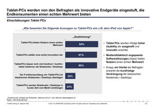 Tablet-PCs werden von den Befragten als innovative Endgeräte eingestuft, die
Endkonsumenten einen echten Mehrwert bieten
Einschätzungen Tablet PCs

                      „Wie bewerten Sie folgende Aussagen zu Tablet-PCs wie z.B. dem iPad von Apple?”


                                                                                  „Zustimmung“

                    Tablet-PCs bieten Nutzern einen echten                                                                    • Tablet PCs werden infolge hoher
                                                 Mehrwert                                  94%
                                                                                                                                Usability als ausgereift und
                                                                                                                                innovativ erachtet
             Tablet-PCs stellen eine echte Innovation dar                                 91%                                 • Mediendidaktisch angepasste
                                                                                                                                Softwarelösungen (Apps) bieten
                                                                                                                                Nutzern einen echten Mehrwert
          Tablet-PCs lassen sich viel intuitiver / komfor-
              tabler bedienen als Notebooks / Desktops                                    90%
                                                                                                                              • Knapp ein Viertel der Befragten
                                                                                                                                erwartet die kurzfristige
               Der Funktionsumfang von Tablet-PCs ist                                                                           Verdrängung der klassischen
           klassischen Notebooks / Desktops überlegen                     29%                                                   Notebooks / Desktops

             Tablet-PCs werden Notebooks / Desktops in
                      kurzer Zeit vom Markt verdrängen                   24%



„Zustimmung“ umfasst die Antworten „Stimme voll zu“ und „Stimme überwiegend zu“
Basis: 189 Unternehmen
110309 Vortrag Dr. Sexauer iPad                © 2011 by SEMPORA Consulting GmbH. All rights reserved. Proprietary and confidential.                              - 22 -
 