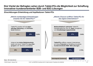 Drei Viertel der Befragten sehen durch Tablet-PCs die Möglichkeit zur Schaffung
innovativer kundenorientierter B2B- und B2C-Lösungen
Einschätzungen Entwicklung und Implikationen Tablet-PCs

              „Welche marktseitigen Entwicklungen                                                        „Welche Chancen eröffnen Tablet-PCs für
                 erwarten Sie für Tablet-PCs?“                                                                 das eigene Unternehmen?“




                Tablet-PCs werden sich als eigen-                                                         Mediendidaktisch optimierte Tablet-PC
                ständiger Marketing- und Vertriebs-                                                       Darstellungsformen wie z.B. Apps ermöglichen
                kanal etablieren                                                                          uns Umsatzsteigerungspotenziale


                             51%              29%              Σ80%                                                  48%                37%              Σ85%




                Aufgrund des hohen Bedienkomforts                                                         Tablet-PCs eröffnen unserem Unternehmen
                lassen sich durch Tablet-PCs neue Ziel-                                                   ein hohes Potenzial zur Schaffung innovativer,
                gruppen (z.B. Senioren) erschließen                                                       kundenorientierter B2B / B2C-Lösungen


                        40%             37%                    Σ77%                                                  48%              27%                Σ75%




                                                                                                     überwiegende Zustimmung                volle Zustimmung
Basis: 189 Unternehmen
110309 Vortrag Dr. Sexauer iPad               © 2011 by SEMPORA Consulting GmbH. All rights reserved. Proprietary and confidential.                             - 23 -
 