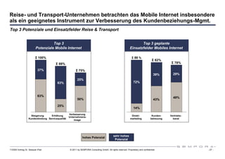 Reise- und Transport-Unternehmen betrachten das Mobile Internet insbesondere
als ein geeignetes Instrument zur Verbesserung des Kundenbeziehungs-Mgmt.
Top 3 Potenziale und Einsatzfelder Reise & Transport


                                   Top 3                                                                            Top 3 geplante
                         Potenziale Mobile Internet                                                          Einsatzfelder Mobiles Internet

                        Σ100%                                                                                  Σ86 %
                                                                                                                                   Σ82%
                                       Σ88%                                                                                                    Σ78%

                           37%                         Σ75%
                                                                                                                                     39%        29%
                                                         25%
                                        63%                                                                      72%



                           63%                                                                                                                  49%
                                                         50%                                                                         43%

                                        25%
                                                                                                                 14%
                                                  Verbesserung
                    Steigerung    Erhöhung                                                                     Direkt-             Kunden-    Vertriebs -
                                                  Unternehmens-
                  Kundenbindung Servicequalität                                                               marketing           betreuung     kanal
                                                      image




                                                                                             sehr hohes
                                                              hohes Potenzial
                                                                                              Potenzial


110309 Vortrag Dr. Sexauer iPad                   © 2011 by SEMPORA Consulting GmbH. All rights reserved. Proprietary and confidential.                     - 27 -
 