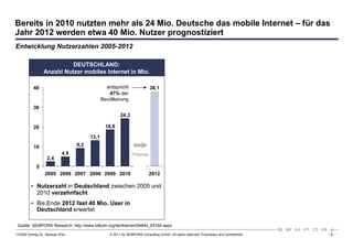 Bereits in 2010 nutzten mehr als 24 Mio. Deutsche das mobile Internet – für das
Jahr 2012 werden etwa 40 Mio. Nutzer prognostiziert
Entwicklung Nutzerzahlen 2005-2012

                           DEUTSCHLAND:
                 Anzahl Nutzer mobiles Internet in Mio.

           40                                    entspricht                38,1
                                                  47% der
                                               Bevölkerung
           30
                                                        24,3

           20                                   18,6

                                        13,1

           10                     9,2
                            4,9                                 Prognose
                   2,4
             0
                  2005 2006 2007 2008 2009 2010                            2012

         • Nutzerzahl in Deutschland zwischen 2005 und
           2010 verzehnfacht
         • Bis Ende 2012 fast 40 Mio. User in
           Deutschland erwartet

 Quelle: SEMPORA Research; http://www.bitkom.org/de/themen/54894_63160.aspx

110309 Vortrag Dr. Sexauer iPad                   © 2011 by SEMPORA Consulting GmbH. All rights reserved. Proprietary and confidential.   -8-
 