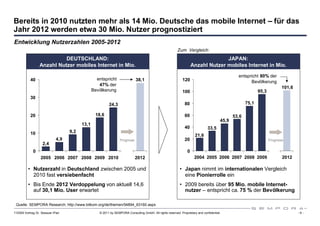 Bereits in 2010 nutzten mehr als 14 Mio. Deutsche das mobile Internet – für das
Jahr 2012 werden etwa 30 Mio. Nutzer prognostiziert
Entwicklung Nutzerzahlen 2005-2012
                                                                                                        Zum Vergleich:
                           DEUTSCHLAND:                                                                                          JAPAN:
                 Anzahl Nutzer mobiles Internet in Mio.                                                            Anzahl Nutzer mobiles Internet in Mio.
                                                                                                                                               entspricht 80% der
           40                                    entspricht                38,1                             120                                      Bevölkerung
                                                  47% der
                                                                                                                                                                         101,6
                                               Bevölkerung                                                  100                                            95,3
           30
                                                        24,3                                                 80                                     75,1

           20                                   18,6                                                         60                              53,6
                                                                                                                                      45,9
                                        13,1
                                                                                                             40              33,5
           10                     9,2
                                                                                                                     21,6
                            4,9                                 Prognose                                     20                                                   Prognose
                   2,4
             0                                                                                                 0
                  2005 2006 2007 2008 2009 2010                            2012                                     2004 2005 2006 2007 2008 2009                        2012

         • Nutzerzahl in Deutschland zwischen 2005 und                                                    • Japan nimmt im internationalen Vergleich
           2010 fast versiebenfacht                                                                         eine Pionierrolle ein
         • Bis Ende 2012 Verdoppelung von aktuell 14,6                                                    • 2009 bereits über 95 Mio. mobile Internet-
           auf 30,1 Mio. User erwartet                                                                      nutzer – entspricht ca. 75 % der Bevölkerung

 Quelle: SEMPORA Research; http://www.bitkom.org/de/themen/54894_63160.aspx

110309 Vortrag Dr. Sexauer iPad                   © 2011 by SEMPORA Consulting GmbH. All rights reserved. Proprietary and confidential.                                          -9-
 