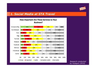 1. Social Media at STA Travel




                                Research conducted
                                by Hubspot (2010)
 
