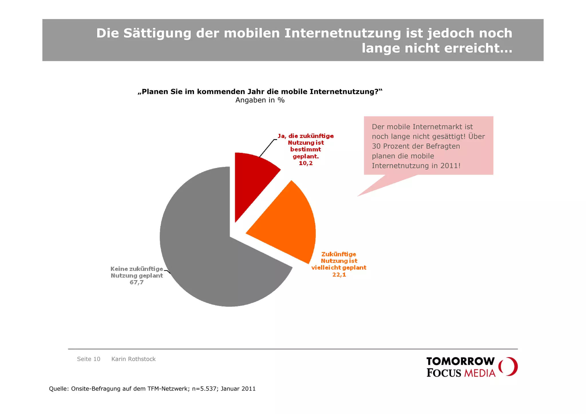 Die Sättigung der mobilen Internetnutzung ist jedoch noch
                                                   lange nicht erreicht…


                            „Planen Sie im kommenden Jahr die mobile Internetnutzung?“
                                                  Angaben in %


                                                                                   Der mobile Internetmarkt ist
                                                                                   noch lange nicht gesättigt! Über
                                                                                   30 Prozent der Befragten
                                                                                   planen die mobile
                                                                                   Internetnutzung in 2011!




         Seite 10   Karin Rothstock




Quelle: Onsite-Befragung auf dem TFM-Netzwerk; n=5.537; Januar 2011
 