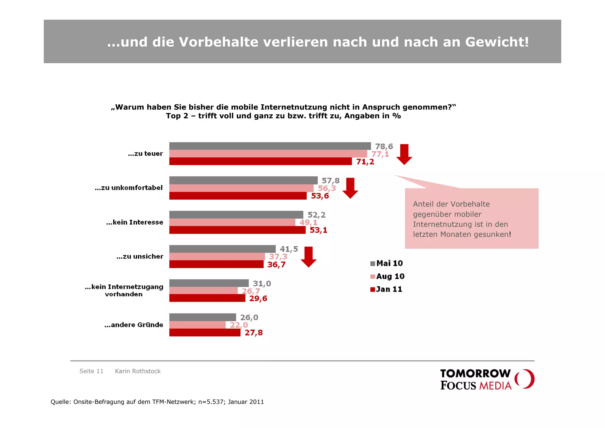 …und die Vorbehalte verlieren nach und nach an Gewicht!



                    „Warum haben Sie bisher die mobile Internetnutzung nicht in Anspruch genommen?“
                               Top 2 – trifft voll und ganz zu bzw. trifft zu, Angaben in %




                                                                                         Anteil der Vorbehalte
                                                                                         gegenüber mobiler
                                                                                         Internetnutzung ist in den
                                                                                         letzten Monaten gesunken!




         Seite 11    Karin Rothstock




Quelle: Onsite-Befragung auf dem TFM-Netzwerk; n=5.537; Januar 2011
 