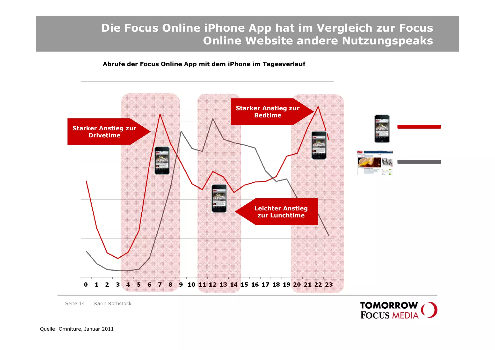 Die Focus Online iPhone App hat im Vergleich zur Focus
                                         Online Website andere Nutzungspeaks

                        Abrufe der Focus Online App mit dem iPhone im Tagesverlauf




                                                              Starker Anstieg zur
                                                                   Bedtime

            Starker Anstieg zur
                 Drivetime




                                                                   Leichter Anstieg
                                                                    zur Lunchtime




         Seite 14    Karin Rothstock




Quelle: Omniture, Januar 2011
 