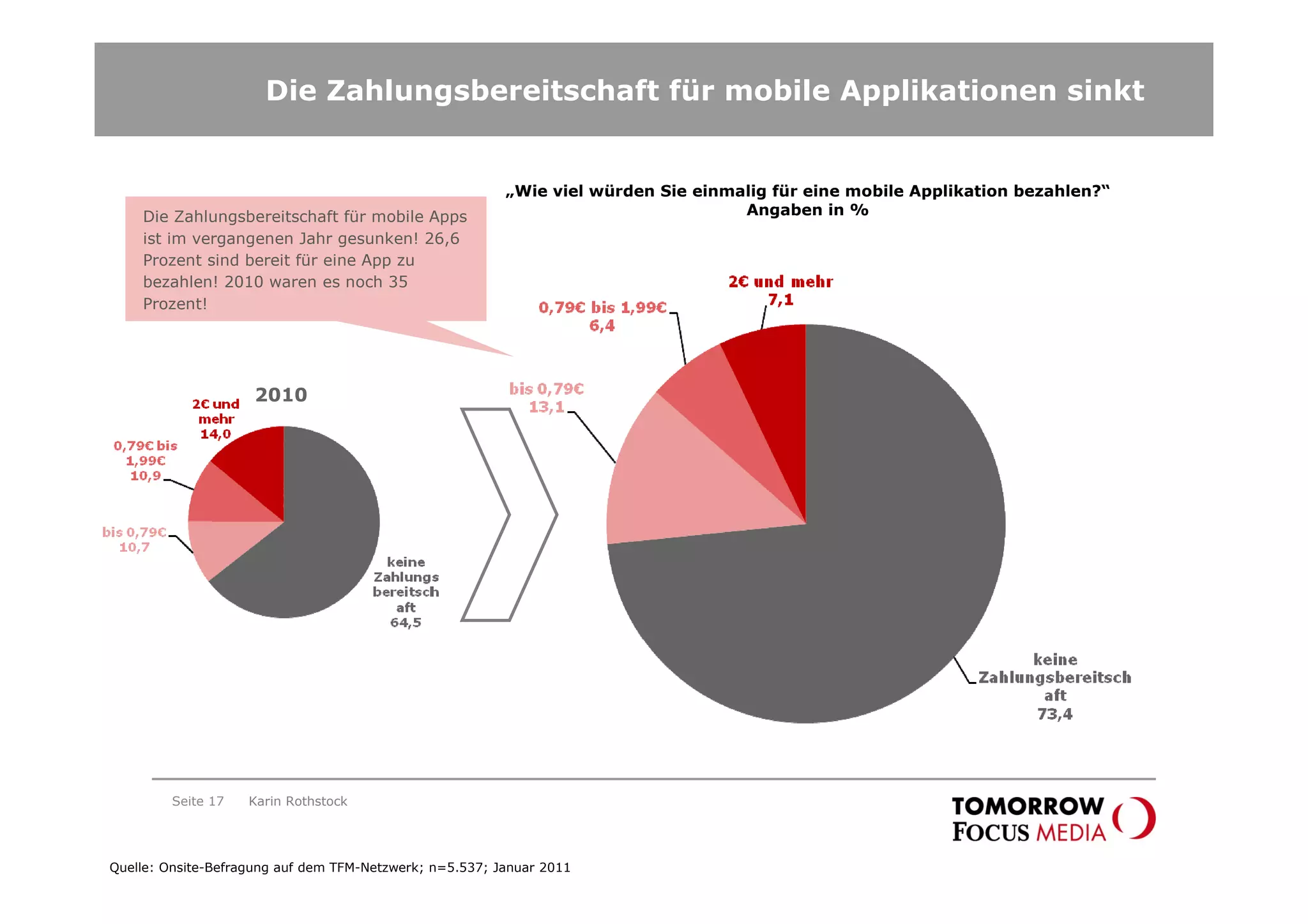 Die Zahlungsbereitschaft für mobile Applikationen sinkt


                                                         „Wie viel würden Sie einmalig für eine mobile Applikation bezahlen?“
    Die Zahlungsbereitschaft für mobile Apps                                       Angaben in %
    ist im vergangenen Jahr gesunken! 26,6
    Prozent sind bereit für eine App zu
    bezahlen! 2010 waren es noch 35
    Prozent!




                     2010




         Seite 17   Karin Rothstock




Quelle: Onsite-Befragung auf dem TFM-Netzwerk; n=5.537; Januar 2011
 