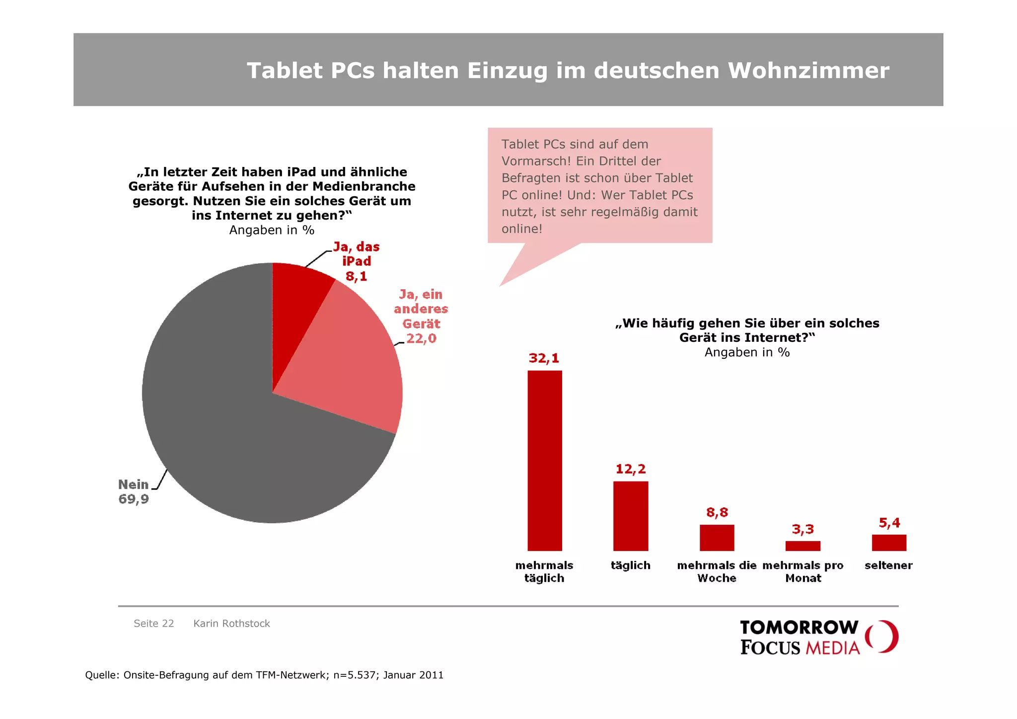Tablet PCs halten Einzug im deutschen Wohnzimmer


                                                                      Tablet PCs sind auf dem
                                                                      Vormarsch! Ein Drittel der
         „In letzter Zeit haben iPad und ähnliche
                                                                      Befragten ist schon über Tablet
        Geräte für Aufsehen in der Medienbranche
        gesorgt. Nutzen Sie ein solches Gerät um                      PC online! Und: Wer Tablet PCs
                  ins Internet zu gehen?“                             nutzt, ist sehr regelmäßig damit
                        Angaben in %                                  online!




                                                                                        „Wie häufig gehen Sie über ein solches
                                                                                                Gerät ins Internet?“
                                                                                                     Angaben in %




         Seite 22   Karin Rothstock




Quelle: Onsite-Befragung auf dem TFM-Netzwerk; n=5.537; Januar 2011
 