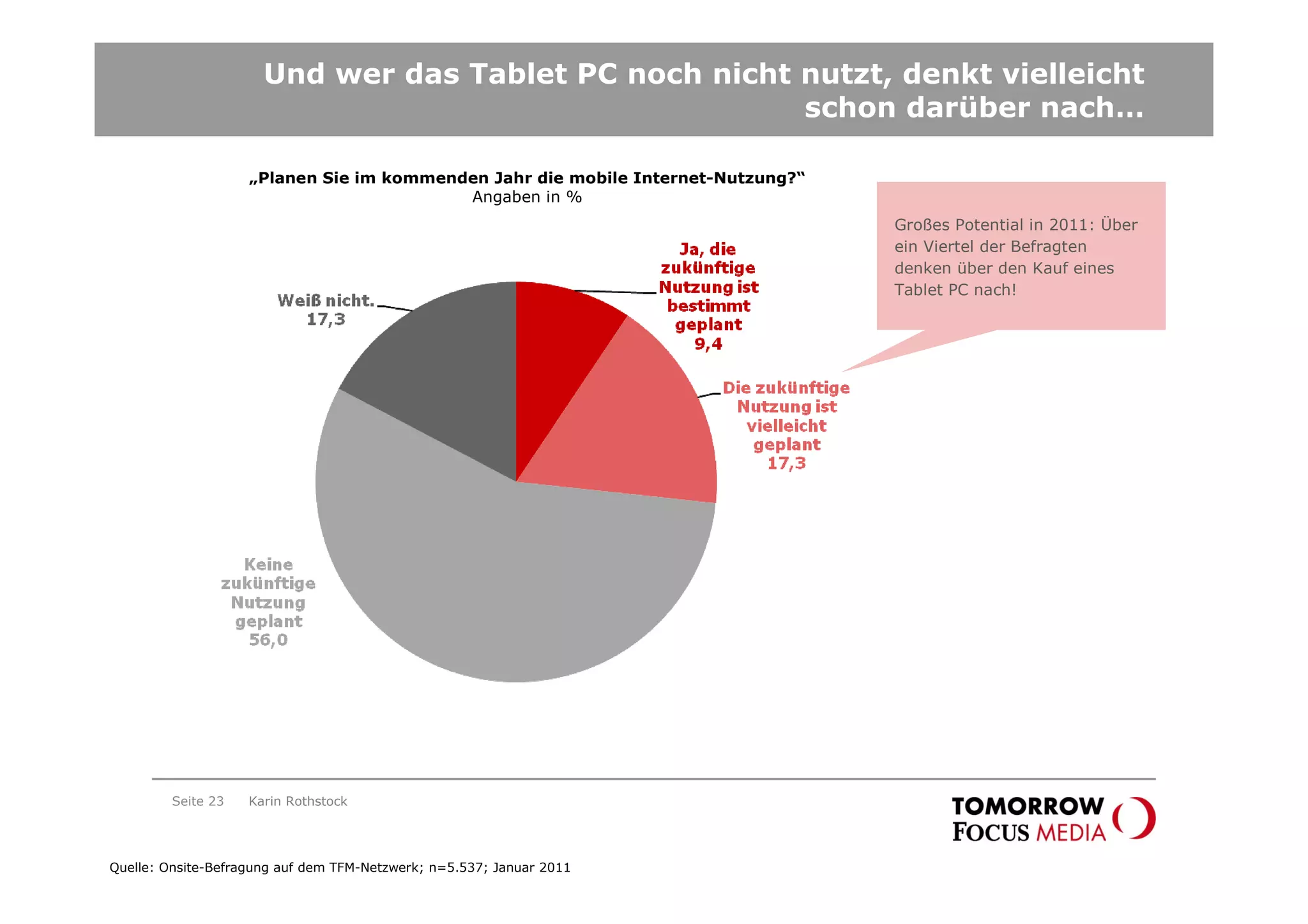 Und wer das Tablet PC noch nicht nutzt, denkt vielleicht
                                                       schon darüber nach…

                    „Planen Sie im kommenden Jahr die mobile Internet-Nutzung?“
                                          Angaben in %
                                                                                  Großes Potential in 2011: Über
                                                                                  ein Viertel der Befragten
                                                                                  denken über den Kauf eines
                                                                                  Tablet PC nach!




         Seite 23   Karin Rothstock




Quelle: Onsite-Befragung auf dem TFM-Netzwerk; n=5.537; Januar 2011
 