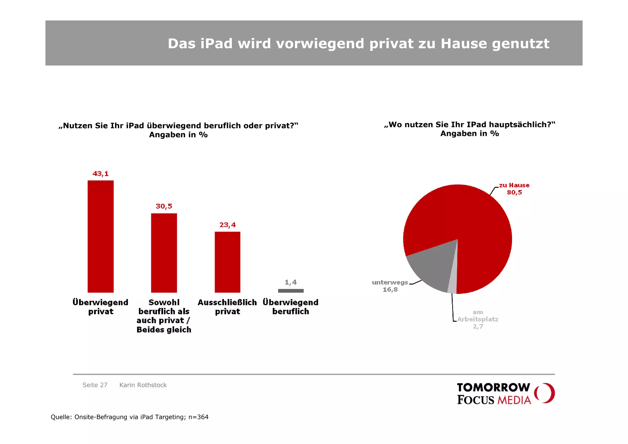 Das iPad wird vorwiegend privat zu Hause genutzt




  „Nutzen Sie Ihr iPad überwiegend beruflich oder privat?“        „Wo nutzen Sie Ihr IPad hauptsächlich?“
                       Angaben in %                                           Angaben in %




          Seite 27   Karin Rothstock




Quelle: Onsite-Befragung via iPad Targeting; n=364
 