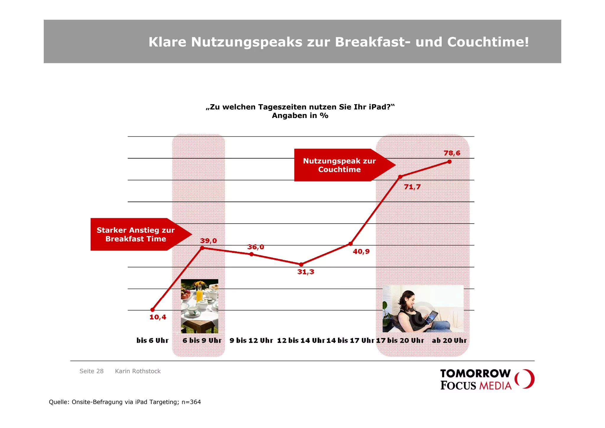 Klare Nutzungspeaks zur Breakfast- und Couchtime!



                                                     „Zu welchen Tageszeiten nutzen Sie Ihr iPad?“
                                                                    Angaben in %




                                                                            Nutzungspeak zur
                                                                               Couchtime




               Starker Anstieg zur
                 Breakfast Time




          Seite 28   Karin Rothstock




Quelle: Onsite-Befragung via iPad Targeting; n=364
 