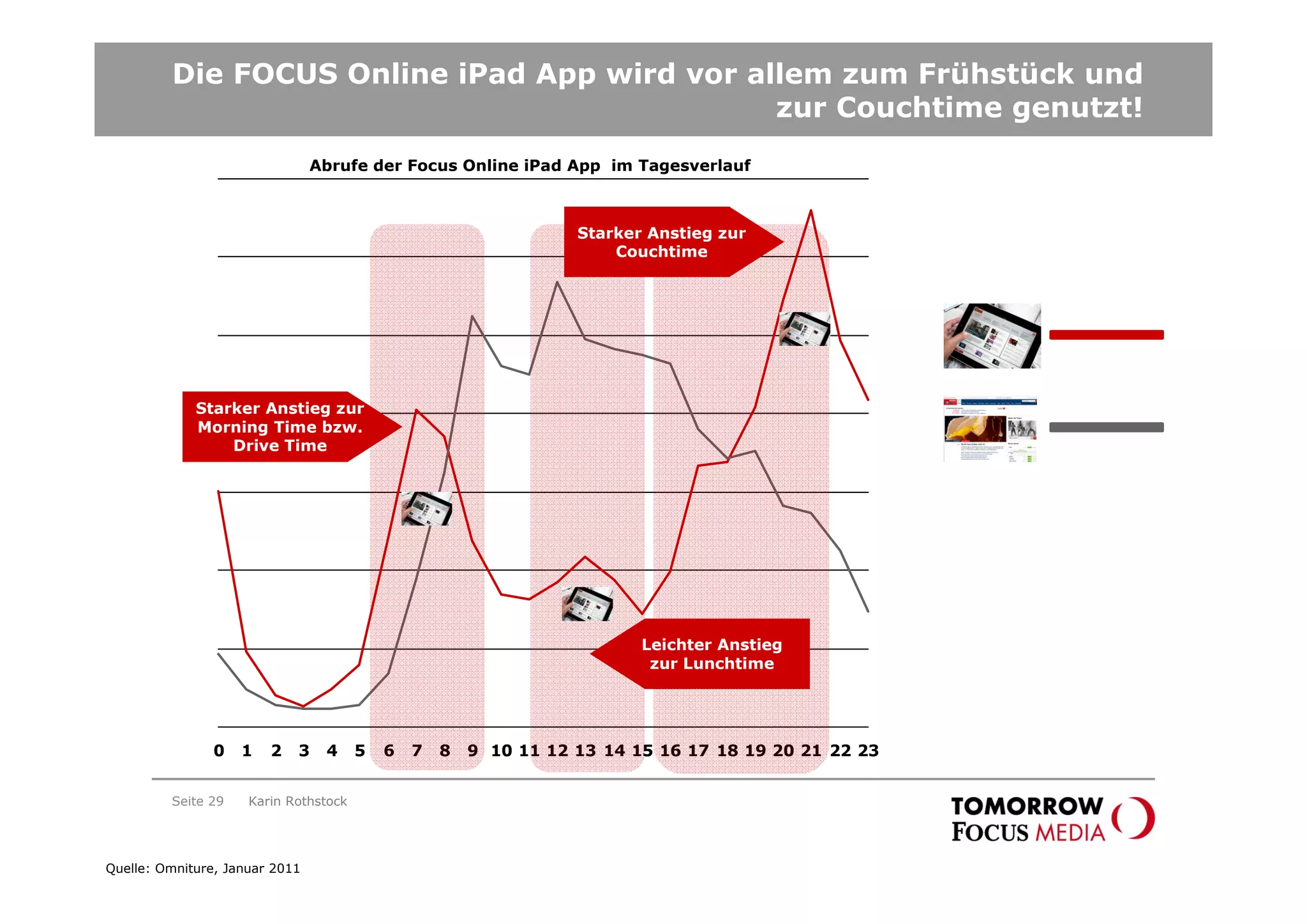 Die FOCUS Online iPad App wird vor allem zum Frühstück und
                                              zur Couchtime genutzt!
                                Abrufe der Focus Online iPad App im Tagesverlauf
       3.500                                                                                         600.000
                                                                  Starker Anstieg zur
       3.000                                                          Couchtime
                                                                                                     500.000

       2.500
                                                                                                     400.000
           Starker Anstieg zur
       2.000
           Morning Time bzw.
               Drive Time
                                                                                                     300.000
       1.500


                                                                                                     200.000
       1.000




         500                                                             Leichter Anstieg            100.000
                                                                          zur Lunchtime



             0                                                                                       0
                 0   1   2   3   4     5   6   7   8   9 10 11 12 13 14 15 16 17 18 19 20 21 22 23


         Seite 29    Karin Rothstock




Quelle: Omniture, Januar 2011
 