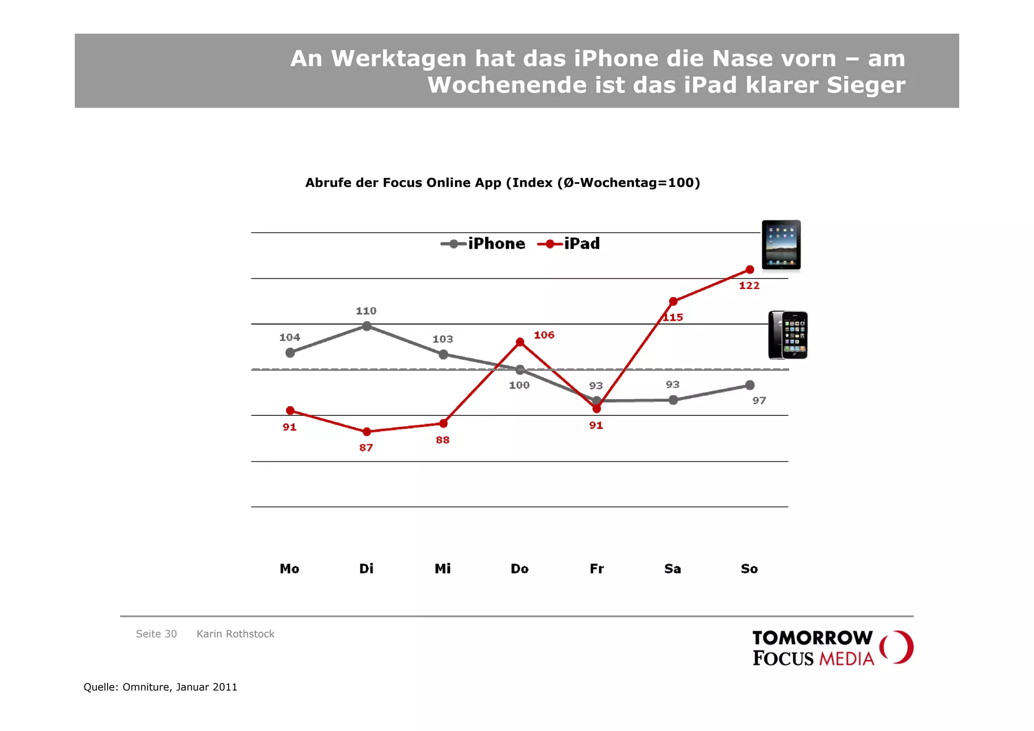 An Werktagen hat das iPhone die Nase vorn – am
                                                Wochenende ist das iPad klarer Sieger



                                        Abrufe der Focus Online App (Index (Ø-Wochentag=100)




         Seite 30    Karin Rothstock




Quelle: Omniture, Januar 2011
 
