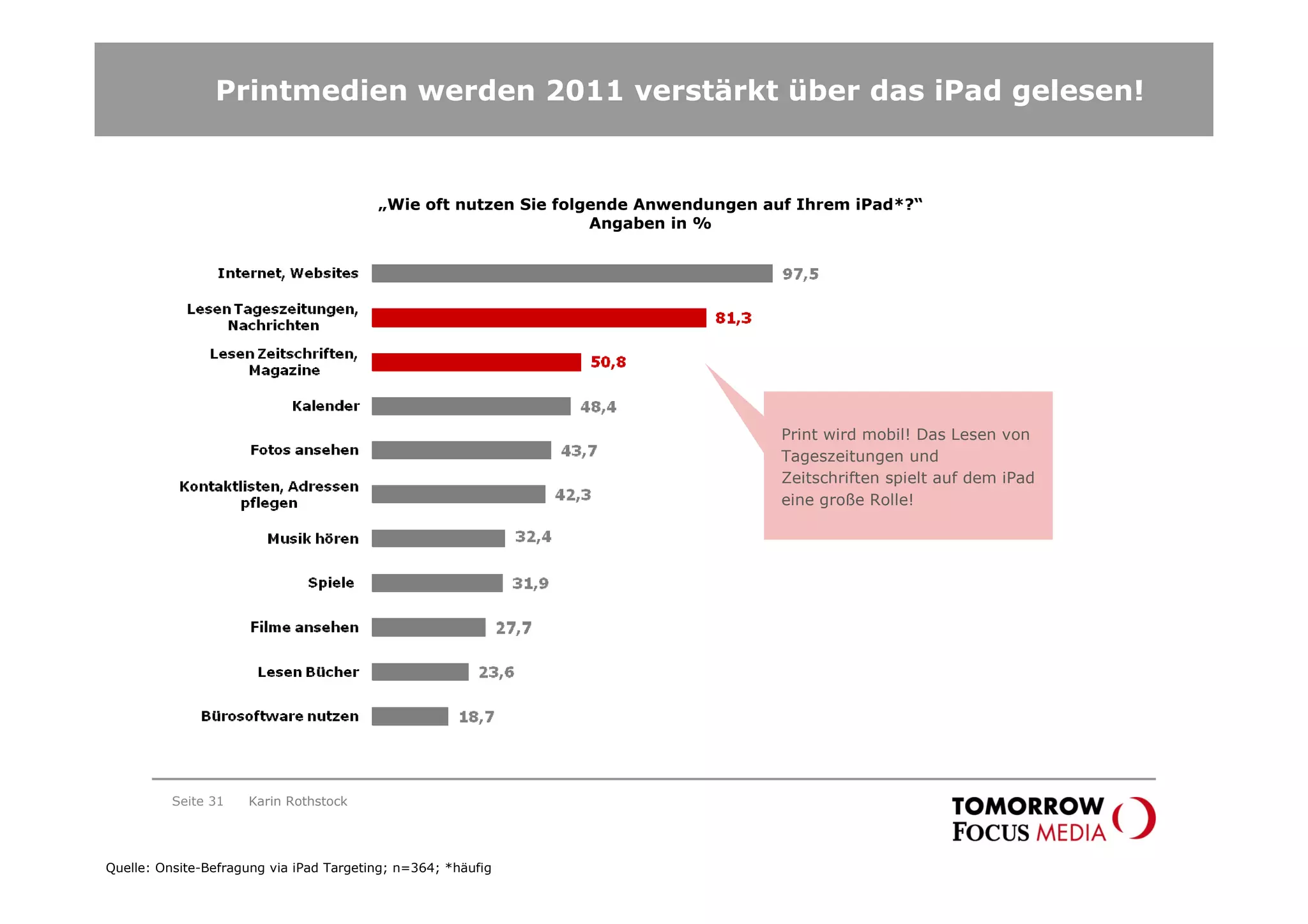 Printmedien werden 2011 verstärkt über das iPad gelesen!


                                         „Wie oft nutzen Sie folgende Anwendungen auf Ihrem iPad*?“
                                                                 Angaben in %




                                                                                   Print wird mobil! Das Lesen von
                                                                                   Tageszeitungen und
                                                                                   Zeitschriften spielt auf dem iPad
                                                                                   eine große Rolle!




          Seite 31   Karin Rothstock




Quelle: Onsite-Befragung via iPad Targeting; n=364; *häufig
 