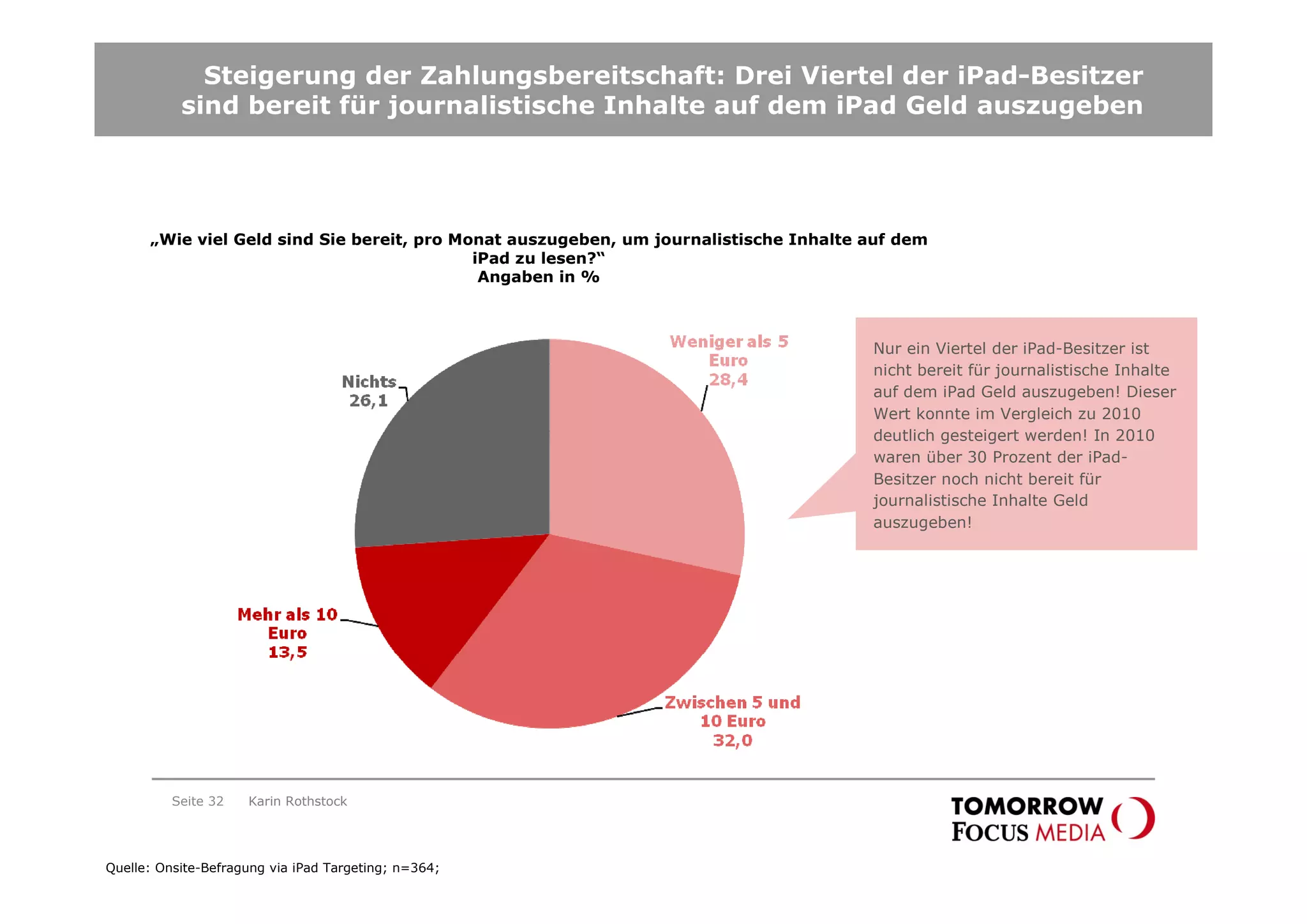 Steigerung der Zahlungsbereitschaft: Drei Viertel der iPad-Besitzer
           sind bereit für journalistische Inhalte auf dem iPad Geld auszugeben




      „Wie viel Geld sind Sie bereit, pro Monat auszugeben, um journalistische Inhalte auf dem
                                            iPad zu lesen?“
                                             Angaben in %



                                                                                       Nur ein Viertel der iPad-Besitzer ist
                                                                                       nicht bereit für journalistische Inhalte
                                                                                       auf dem iPad Geld auszugeben! Dieser
                                                                                       Wert konnte im Vergleich zu 2010
                                                                                       deutlich gesteigert werden! In 2010
                                                                                       waren über 30 Prozent der iPad-
                                                                                       Besitzer noch nicht bereit für
                                                                                       journalistische Inhalte Geld
                                                                                       auszugeben!




          Seite 32   Karin Rothstock




Quelle: Onsite-Befragung via iPad Targeting; n=364;
 