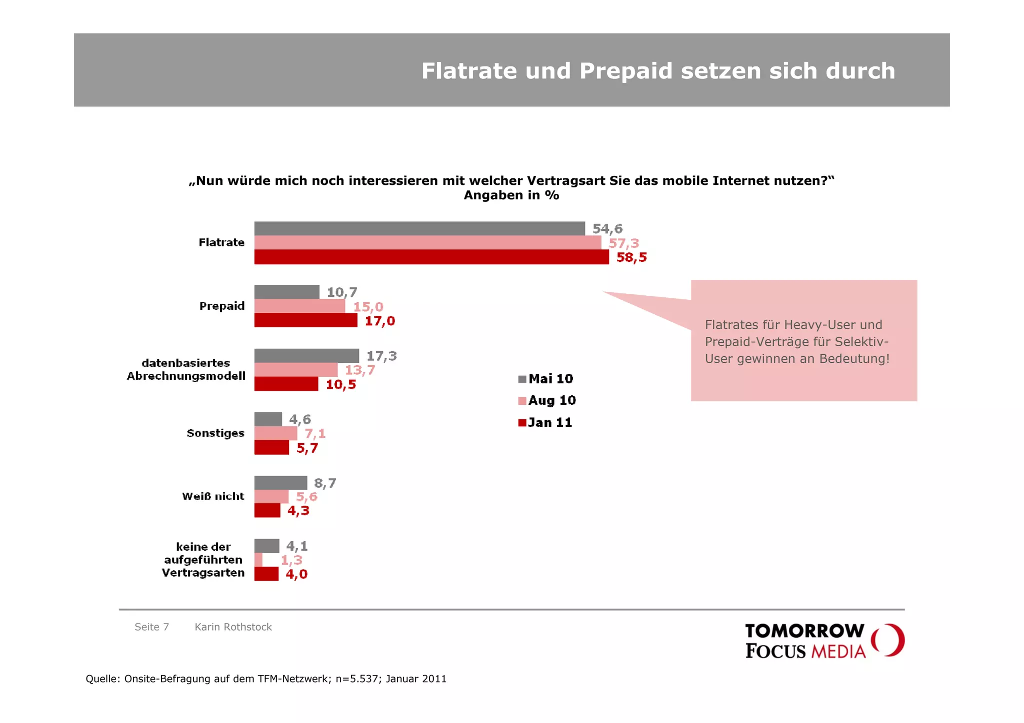 Flatrate und Prepaid setzen sich durch



                   „Nun würde mich noch interessieren mit welcher Vertragsart Sie das mobile Internet nutzen?“
                                                         Angaben in %




                                                                                           Flatrates für Heavy-User und
                                                                                           Prepaid-Verträge für Selektiv-
                                                                                           User gewinnen an Bedeutung!




         Seite 7    Karin Rothstock




Quelle: Onsite-Befragung auf dem TFM-Netzwerk; n=5.537; Januar 2011
 
