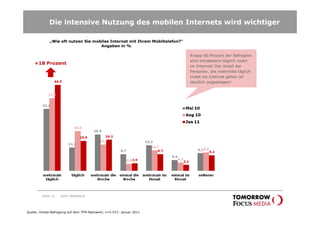 Die intensive Nutzung des mobilen Internets wird wichtiger

             „Wie oft nutzen Sie mobiles Internet mit Ihrem Mobiltelefon?“
                                    Angaben in %

                                                                             Knapp 60 Prozent der Befragten
                                                                             sind mindestens täglich mobil
    +18 Prozent
                                                                             im Internet! Der Anteil der
                                                                             Personen, die mehrmals täglich
                                                                             mobil ins Internet gehen ist
                                                                             deutlich angestiegen!




         Seite 12   Karin Rothstock




Quelle: Onsite-Befragung auf dem TFM-Netzwerk; n=5.537; Januar 2011
 