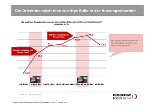 Die Drivetime spielt eine wichtige Rolle in der Nutzungssituation


         „Zu welchen Tageszeiten nutzen sie mobiles Internet mit Ihrem Mobiltelefon?“
                                       Angaben in %




                                           Starker Anstieg zur
                                               Drive Time
                                                                                        Das mobile Internet wird von
                                                                                        den Befragten vor allem zur
                                                                                        Drive-Time genutzt!

Starker Anstieg zur
    Drive Time




         Seite 13   Karin Rothstock




Quelle: Onsite-Befragung auf dem TFM-Netzwerk; n=5.537; Januar 2011
 