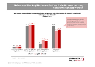 Neben mobilen Applikationen darf auch die Browsernutzung
                                            nicht unterschätzt werden

          „Wie viel Zeit verbringen Sie durchschnittlich mit der Nutzung von Applikationen im Vergleich zur Browser-
                                                  Nutzung auf dem iPhone?“
                                                         Angaben in %

                                                                                              Mobile Applikationen werden
                                                                                              selektiv genutzt! Die Browser-
                                                                                              Nutzung spielt in der mobilen
                                                                                              Internet-Nutzung weiterhin eine
                                                                                              große Rolle!




         Seite 16   Karin Rothstock




Quelle: Onsite-Befragung auf dem TFM-Netzwerk; n=5.537; Januar 2011
 