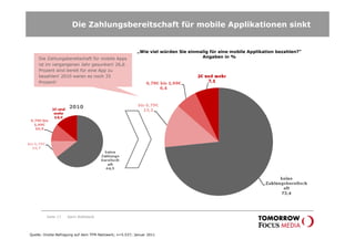 Die Zahlungsbereitschaft für mobile Applikationen sinkt


                                                         „Wie viel würden Sie einmalig für eine mobile Applikation bezahlen?“
    Die Zahlungsbereitschaft für mobile Apps                                       Angaben in %
    ist im vergangenen Jahr gesunken! 26,6
    Prozent sind bereit für eine App zu
    bezahlen! 2010 waren es noch 35
    Prozent!




                     2010




         Seite 17   Karin Rothstock




Quelle: Onsite-Befragung auf dem TFM-Netzwerk; n=5.537; Januar 2011
 