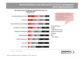 Kommunikation und Information sind die wichtigsten
                                                         Nutzungssituationen
                „Wie häufig nutzen sie folgende Themenbereiche über das
                                   mobile Internet?“
                                      Angaben in %
                                                                          Kommunikation, Nachrichten
                                                                          und Wissen/Informationen sind
                                                                          die wichtigsten
                                                                          Nutzungssituationen des
                                                                          mobilen Internet!




         Seite 18   Karin Rothstock




Quelle: Onsite-Befragung auf dem TFM-Netzwerk; n=5.537; Januar 2011
 