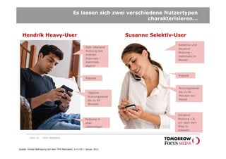 Es lassen sich zwei verschiedene Nutzertypen
                                                                         charakterisieren…


  Hendrik Heavy-User                                                     Susanne Selektiv-User
                                                                                           Selektive und
                                                        Sehr intensive
                                                                                           situative
                                                        Nutzung des
                                                                                           Nutzung –
                                                        mobilen
                                                                                           mehrmals im
                                                        Internets –
                                                                                           Monat!
                                                        mehrmals
                                                        täglich!


                                                                                           Prepaid
                                                        Flatrate


                                                                                           Nutzungsdauer
                                                         Tägliche                          bis zu 60
                                                         Nutzungsdauer                     Minuten pro
                                                         bis zu 60                         Monat
                                                         Minuten



                                                                                           Situative
                                                       Nutzung in                          Nutzung z.B.
                                                       allen                               um nach dem
                                                       Lebenslagen                         Weg zu
                                                                                           schauen

         Seite 20   Karin Rothstock




Quelle: Onsite-Befragung auf dem TFM-Netzwerk; n=5.537; Januar 2011
 