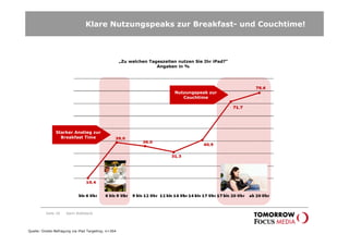Klare Nutzungspeaks zur Breakfast- und Couchtime!



                                                     „Zu welchen Tageszeiten nutzen Sie Ihr iPad?“
                                                                    Angaben in %




                                                                            Nutzungspeak zur
                                                                               Couchtime




               Starker Anstieg zur
                 Breakfast Time




          Seite 28   Karin Rothstock




Quelle: Onsite-Befragung via iPad Targeting; n=364
 