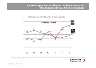 An Werktagen hat das iPhone die Nase vorn – am
                                                Wochenende ist das iPad klarer Sieger



                                        Abrufe der Focus Online App (Index (Ø-Wochentag=100)




         Seite 30    Karin Rothstock




Quelle: Omniture, Januar 2011
 