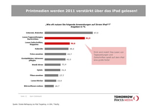 Printmedien werden 2011 verstärkt über das iPad gelesen!


                                         „Wie oft nutzen Sie folgende Anwendungen auf Ihrem iPad*?“
                                                                 Angaben in %




                                                                                   Print wird mobil! Das Lesen von
                                                                                   Tageszeitungen und
                                                                                   Zeitschriften spielt auf dem iPad
                                                                                   eine große Rolle!




          Seite 31   Karin Rothstock




Quelle: Onsite-Befragung via iPad Targeting; n=364; *häufig
 