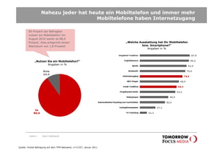 Nahezu jeder hat heute ein Mobiltelefon und immer mehr
                                      Mobiltelefone haben Internetzugang

        90 Prozent der Befragten
        nutzen ein Mobiltelefon! Im
        August 2010 waren es 88,4
        Prozent. Dies entspricht einem                                „Welche Ausstattung hat Ihr Mobiltelefon
        Wachstum von 1,8 Prozent!                                               bzw. Smartphone?“
                                                                                   Angaben in %



             „Nutzen Sie ein Mobiltelefon?“
                     Angaben in %




         Seite 6    Karin Rothstock




Quelle: Onsite-Befragung auf dem TFM-Netzwerk; n=5.537; Januar 2011
 
