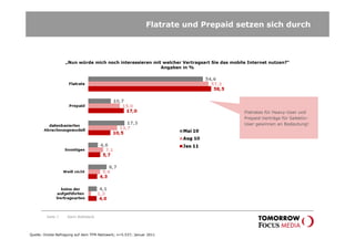 Flatrate und Prepaid setzen sich durch



                   „Nun würde mich noch interessieren mit welcher Vertragsart Sie das mobile Internet nutzen?“
                                                         Angaben in %




                                                                                           Flatrates für Heavy-User und
                                                                                           Prepaid-Verträge für Selektiv-
                                                                                           User gewinnen an Bedeutung!




         Seite 7    Karin Rothstock




Quelle: Onsite-Befragung auf dem TFM-Netzwerk; n=5.537; Januar 2011
 