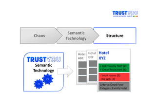Semantic
Chaos                                Structure
             Technology


                  Hotel Hotel   Hotel
                  ABC DEF       XYZ
 Semantic                       + Kid Friendly Staff (4)
Technology                      + Great Restaurant (8)
                                - Small rooms (3)
                                - No WiFi (2)
                                Criteria: Good Food
                                Category: Family Hotel
 