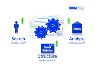 !                             !
                                              HOTEL


Search                                   Analyze
TrustYou Search™

                       Travel
                                     !   TrustYou Analytics™


                      Websites

                   Structure
                   TrustYou Semantics™
 