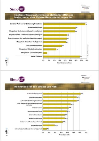 Implementierungshemmnisse stellen für KMU eine
             bedeutsame, aber lösbare Herausforderungen dar


       Erhöhter Aufwand für Einführung/Installation                                                                                   39

                                 Kostensteigerungen                                                                 30

      Mangelnde Bedienbarkeit/Nutzerfreundlichkeit                                                                 29

     Eingeschränkte Funktions-/ Leistungsfähigkeit                                                22

     Überschreitung der geplanten Realisierungszeit                                               22

                Mangelnde Know how-Verfügbarkeit                                              21




                                                                                                                                           n = 861, Mehrfachnennungen
                              IT-Sicherheitsprobleme                                   17

                    Mangelnde Mitarbeiterakzeptanz                          12

                       Mangelnde Kundenakzeptanz                4

                                      Keine Probleme                                                                          34

                                                           0%   5%    10%        15%        20%        25%     30%            35%    40%

                                                                            Anteil der Unternehmen
18




             Hemmnisse für den Einsatz von MBS


                                IT-Sicherheitsbedenken                                                                         61%

                                   Anschaffungskosten                                                                   55%

                     Aufwand für Einführung/Installation                                                                55%

                Keine geeigneten mobilen Anwendungen
                                                                                                         45%
                              verfügbar

                                        Betriebskosten                                                 42%

                                 Adminstrationsaufwand                                            39%

                                   Unternehmenskultur                                        36%

                                   Mitarbeiterakzeptanz                                      36%

                     Bedienbarkeit/Nutzerfreundlichkeit                                 32%

                                      Kundenakzeptanz                   19%

             Netzverfügbarkeit/Bandbreitenverfügbarkeit         7%

                                                           0%   10%   20%         30%         40%            50%         60%         70%

19                                                                               Prozent der Fälle
 