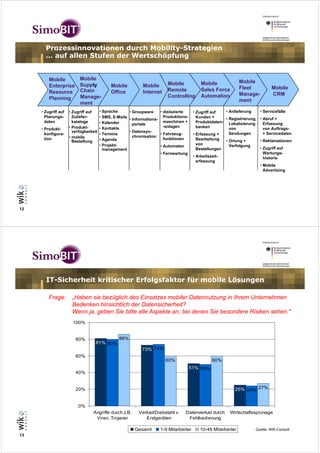 Prozessinnovationen durch Mobility-Strategien
       … auf allen Stufen der Wertschöpfung


         Mobile           Mobile
                                                                         Mobile             Mobile             Mobile
         Enterprise       Supply            Mobile           Mobile
                                                                         Remote             Sales Force        Fleet             Mobile
         Resource         Chain             Office           Internet
                                                                         Controlling        Automation         Manage-           CRM
         Planning         Manage-
                                                                                                               ment
                          ment
     • Zugriff auf   • Zugriff auf     • Sprache      • Groupware     • dislozierte     • Zugriff auf   • Anlieferung      • Servicefälle
       Planungs-       Zuliefer-       • SMS, E-Mails                   Produktions-      Kunden +
                                                      • Informations-                                   • Registrierung,   • Abruf +
       daten           kataloge        • Kalender                       maschinen +       Produktdaten- Lokalisierung
                                                        portale                                                              Erfassung
                     • Produkt-        • Kontakte                       -anlagen          banken
     • Produkt-                                                                                           von                von Auftrags-
                       verfügbarkeit                  • Datensyn-                                         Sendungen          + Servicedaten
       konfigura-                      • Termine                      • Fahrzeug-       • Erfassung +
                     • mobile                           chronisation
       tion                            • Agenda                         funktionen        Bearbeitung
                       Bestellung                                                                       • Ortung +         • Reklamationen
                                       • Projekt-                                         von             Verfolgung
                                                                      • Automaten
                                         management                                       Bestellungen                     • Zugriff auf
                                                                      • Fernwartung                                          Wartungs-
                                                                                        • Arbeitszeit-                       historie
                                                                                          erfassung
                                                                                                                           • Mobile
                                                                                                                             Advertising




12




       IT-Sicherheit kritischer Erfolgsfaktor für mobile Lösungen

         Frage:       „Haben sie bezüglich des Einsatzes mobiler Datennutzung in Ihrem Unternehmen
                      Bedenken hinsichtlich der Datensicherheit?
                      Wenn ja, geben Sie bitte alle Aspekte an, bei denen Sie besondere Risiken sehen."
                       100%


                        80%                      86%
                                   81% 80%
                                                            73% 74%
                        60%
                                                                        60%                       60%
                                                                                       51% 50%
                        40%


                        20%                                                                                  25% 24% 27%


                         0%
                                 Angriffe durch z.B.       Verlust/Diebstahl v.   Datenverlust durch      Wirtschaftsspionage
                                  Viren, Trojaner             Endgeräten           Fehlbedienung

                                                         Gesamt      1-9 Mitarbeiter       10-49 Mitarbeiter           Quelle: WIK-Consult
13
 