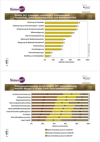 Mobile IKT-Lösungen verbessern insbesondere
             Flexibilität, Informationsqualität und Kundenservice

                                Erhöhung der Flexibilität                                                                           78

           Verbesserung von Informationsgrad + -qualität                                                                       74

                 Verbesserung der Kundenservicequalität                                                                        73

                                        Effizienzsteigerung                                                              65

                             Interne Prozessoptimierung                                                             58

                      Stärkung der Wettbewerbsposition                                                   44

                  Steigerung der Mitarbeiterzufriedenheit                                            42




                                                                                                                                                           n = 861, Mehrfachnennungen
                                             Kostensenkung                                      38

                                         Umsatzsteigerung                                       37

                                  Personaleinsparungen                        14

                           Schaffung von Arbeitsplätzen                      10

                                                                   0%             20%          40%                 60%          80%                     100%
                                                                                          Anteil der Unternehmen

14




             Prozessoptimierung durch mobile IKT-Unterstützung
             betrifft derzeit in erster Linie Vertriebsaktivitäten                                                                                                n = 861 (Intensiv-User, nur falls Geschäftsprozess relevant)



           Kundenservice/-betreuung                                     56                                          30                             14

                 Auftragsabwicklung                               45                                          34                              21

               Angebotsbearbeitung                                44                                          34                              22

      Rechnungsstellung/Controlling                           41                                25                                  34

         Büroarbeiten/Intranetzugang                          41                                         36                               23

     Werbung/PR/Öffentlichkeitsarbeit                        38                                     36                                   26

Unternehmensführung/Management                           36                                    35                                    29

                          Produktion                    32                                     40                                        28

        Beschaffung/Warenannahme                   27                                     44                                         29

                       Lager/Logistik             24                               28                                     48

                                        0%               20%                       40%                   60%                  80%                       100%
                                                                                  Anteil der Unternehmen

                                                                        Starke Unterstützung durch mobile IKT

                                                                        Geringe Unterstützung durch mobile IKT

15                                                                      Keine Unterstützung durch mobile IKT
 
