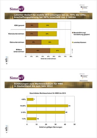 Latenter Bedarf für mobile IKT-Lösungen bei ca. 70% der KMU,
           Anschaffungsplanung bei 56% innerhalb von 2 Jahren


           KMU gesamt           22%                       34%




                                                                                                          Neueinführung/
     Kleinstunternehmen         21%                      34%
                                                                                                          Verstärkung geplant



      Kleinunternehmen            28%                          30%                                        unentschlossen




                                                                                              n = 1.223
             Mittlere
                                           43%                             27%
           Unternehmen

                          0%   10%        20%      30%        40%    50%     60%   70%    80%
                                                  Anteil der Unternehmen


16




           Schätzungen zum Marktwachstum für MBS
           in Deutschland bis zum Jahr 2012


                               Geschätztes Marktwachstum für MBS bis 2012


                   >20%               7



                  10-20%                                                                 43



                   3-10%                                                            40



                    1-3%                   10


                           0              10             20            30          40                     50
                                                 Anteil an gültigen Nennungen


17
 