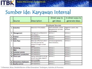 Sumber Ide: Karyawan Internal10*) Glassman, Brian, Detailed Review of Idea Generations’Techniques, Activities, & Processes.