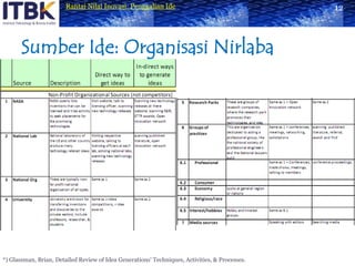 Sumber Ide: Organisasi Nirlaba12*) Glassman, Brian, Detailed Review of Idea Generations’Techniques, Activities, & Processes.
