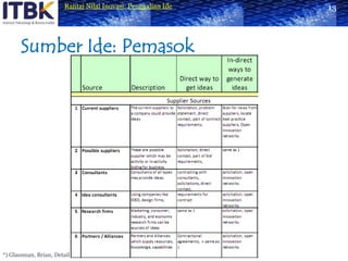 Sumber Ide: Pemasok13*) Glassman, Brian, Detailed Review of Idea Generations’Techniques, Activities, & Processes.