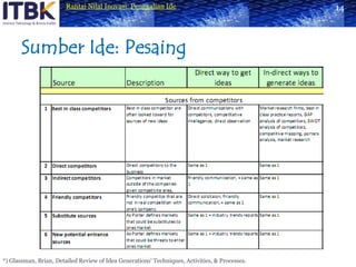 Sumber Ide: Pesaing14*) Glassman, Brian, Detailed Review of Idea Generations’Techniques, Activities, & Processes.