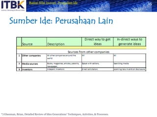 Sumber Ide: Perusahaan Lain15*) Glassman, Brian, Detailed Review of Idea Generations’Techniques, Activities, & Processes.