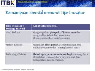 Kemampuan Esensial menurut Tipe Inovator16*) Avanti Fontana, Innovate We Can, hal.98-99