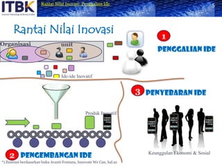 Rantai Nilai Inovasi51OrganisasiunitPenggalian IdeIde-ide Inovatif3Penyebaran IdeProduk InovatifKeunggulan Ekonomi & SosialPengembangan Ide2*) Ilustrasi berdasarkan buku Avanti Fontana, Innovate We Can, hal.91